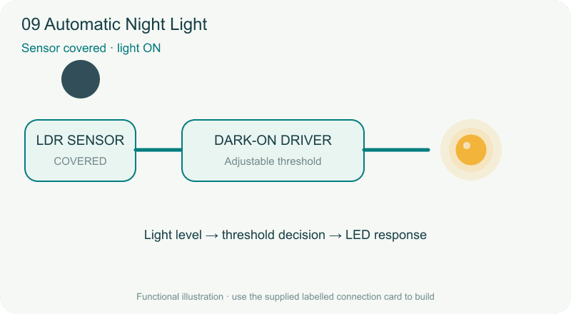 TechyTron Automatic Night Light STEM Kit — illustration