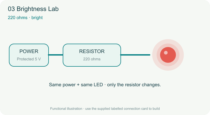 TechyTron Brightness Lab STEM Kit — illustration