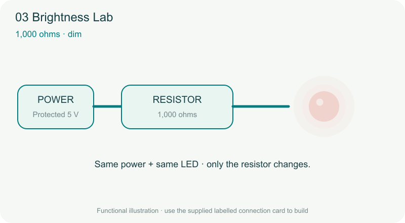 Brightness Lab animated principle