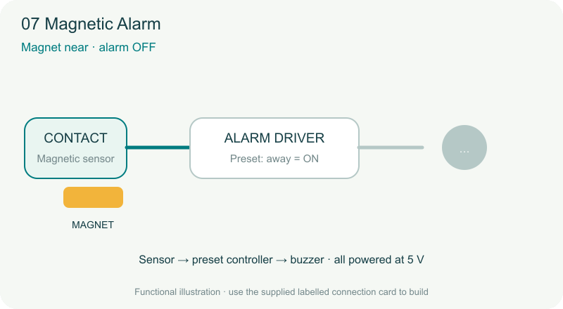 Magnetic Alarm animated principle