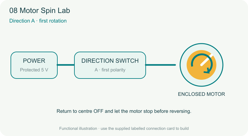 Motor Spin Lab animated principle