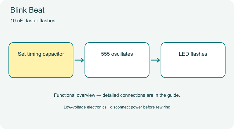 Blink Beat functional diagram