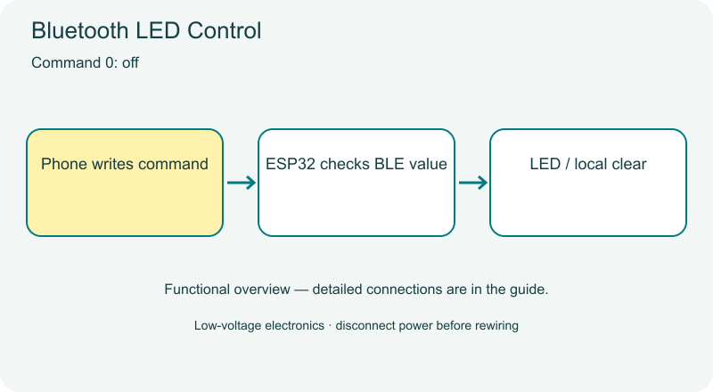 Bluetooth LED Control animated overview
