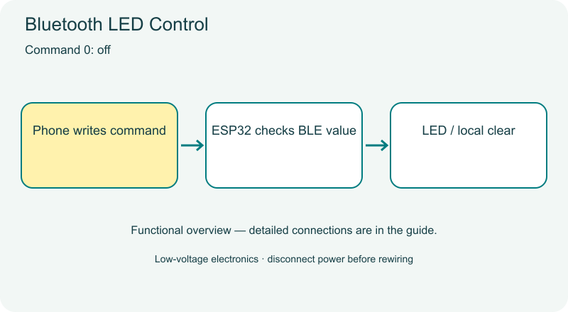 Bluetooth LED Control functional diagram