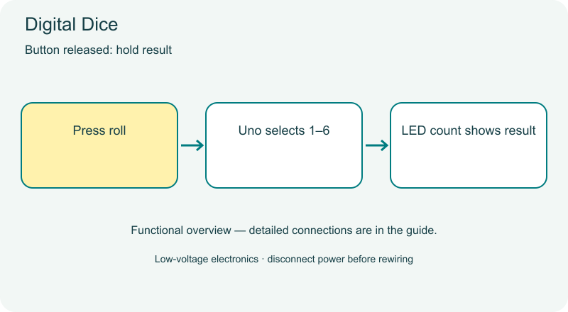 Digital Dice functional diagram