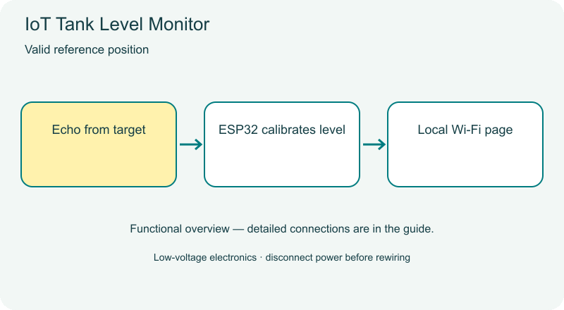 IoT Tank Level Monitor animated overview
