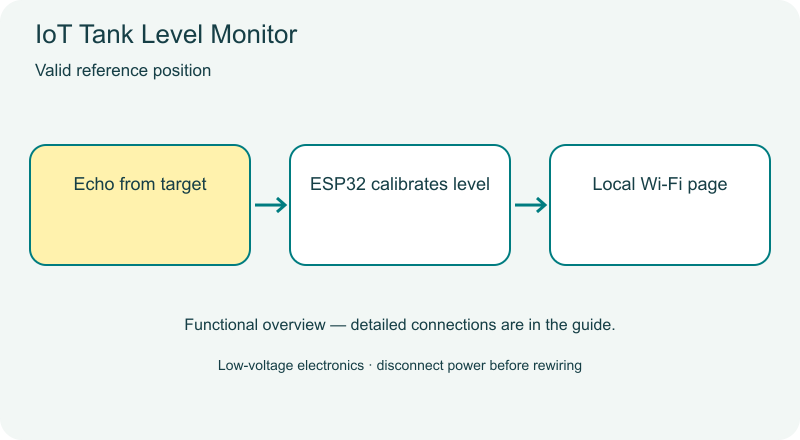 IoT Tank Level Monitor functional diagram