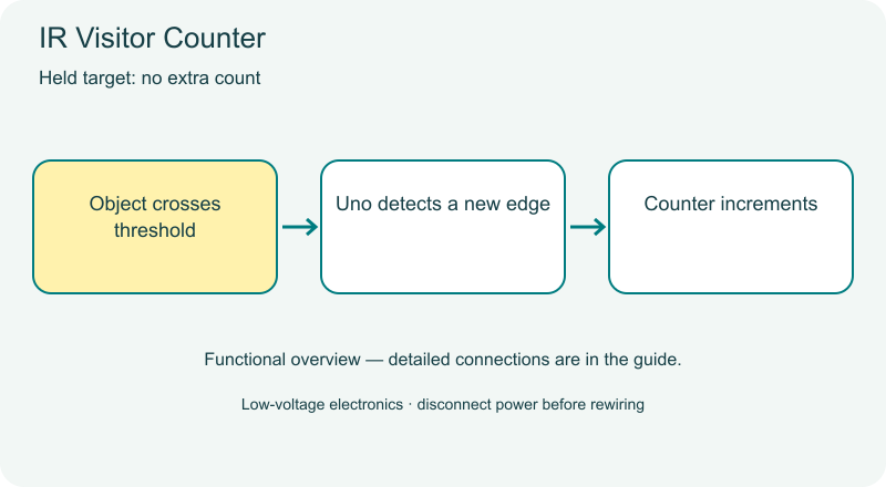 IR Visitor Counter functional diagram