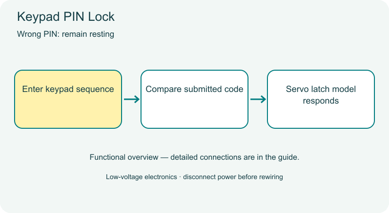 Keypad PIN Lock animated overview