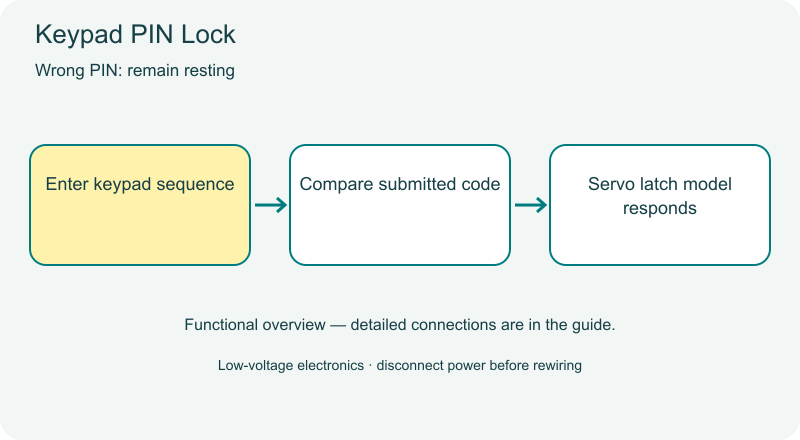 Keypad PIN Lock functional diagram