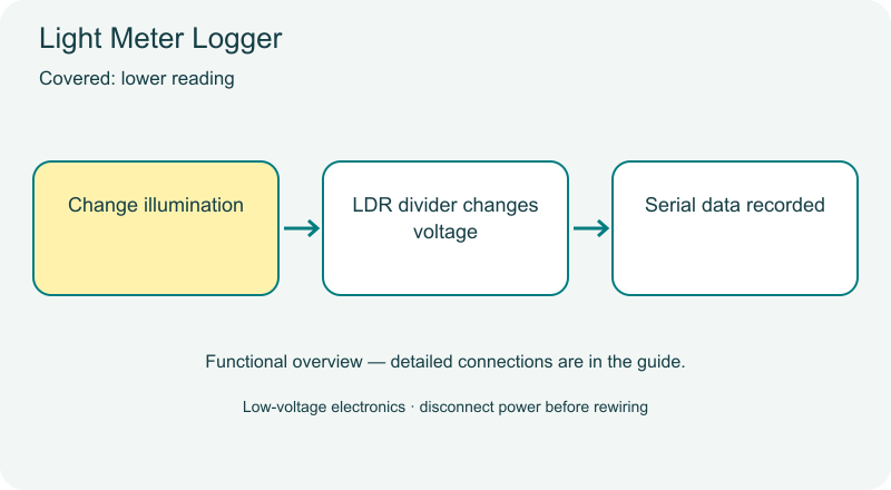 Light Meter Logger functional diagram