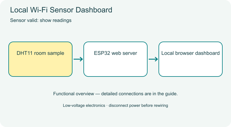 Local Wi-Fi Sensor Dashboard animated overview