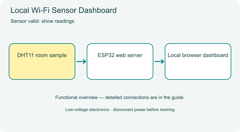 Local Wi-Fi Sensor Dashboard functional diagram
