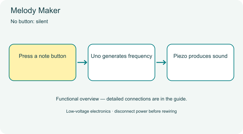 Melody Maker functional diagram