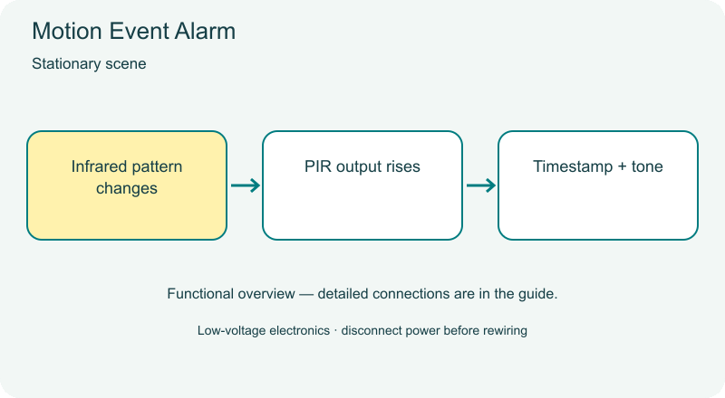 Motion Event Alarm animated overview