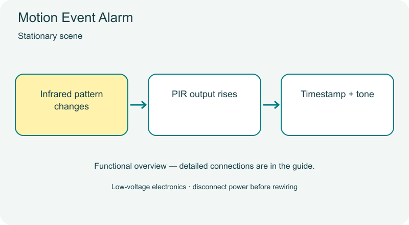 Motion Event Alarm functional diagram