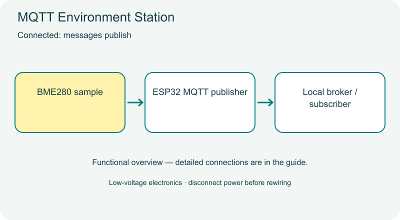 MQTT Environment Station animated overview