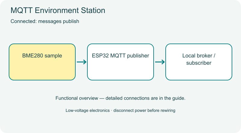 MQTT Environment Station functional diagram
