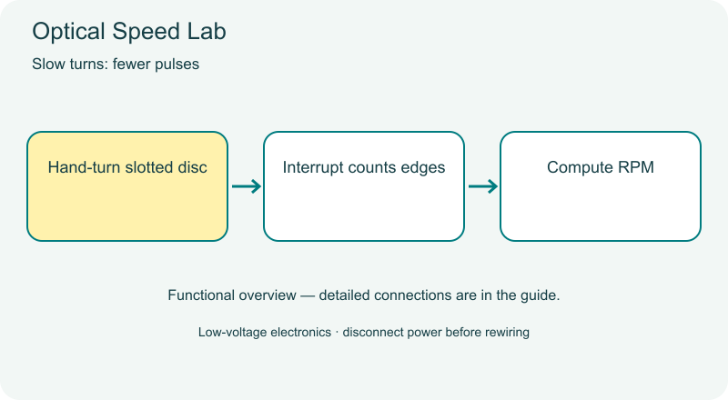 Optical Speed Lab functional diagram