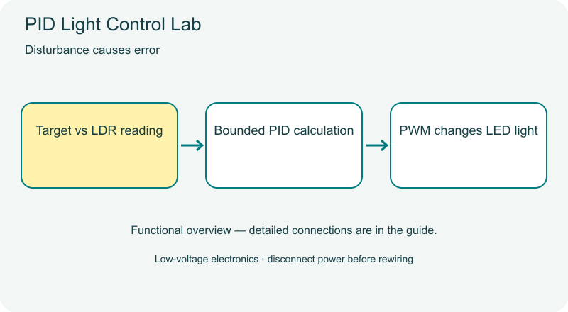 PID Light Control Lab animated overview