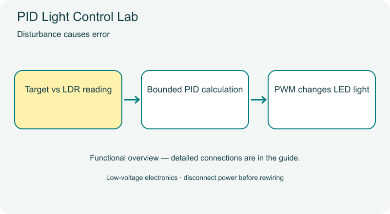 PID Light Control Lab functional diagram