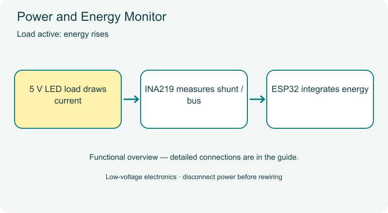 Power and Energy Monitor functional diagram