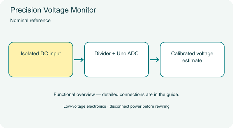 Precision Voltage Monitor animated overview