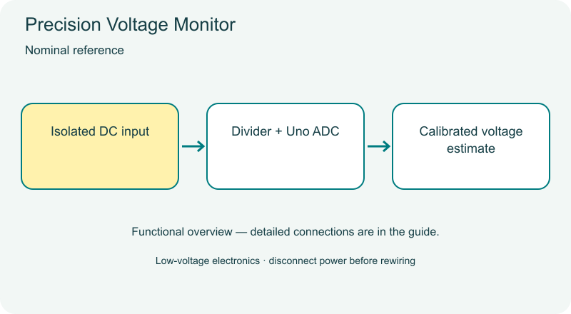 Precision Voltage Monitor functional diagram