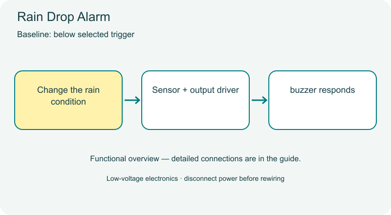 Rain Drop Alarm animated overview