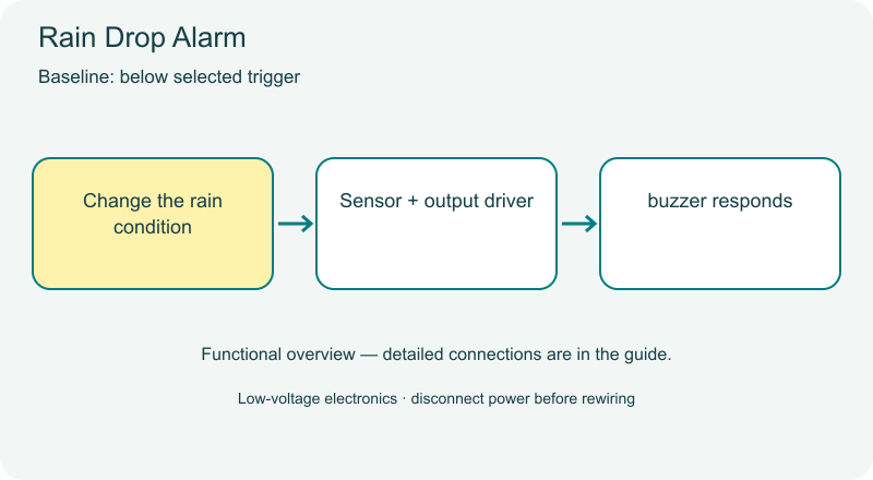 Rain Drop Alarm functional diagram