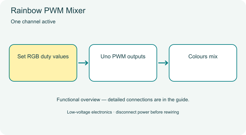 Rainbow PWM Mixer animated overview