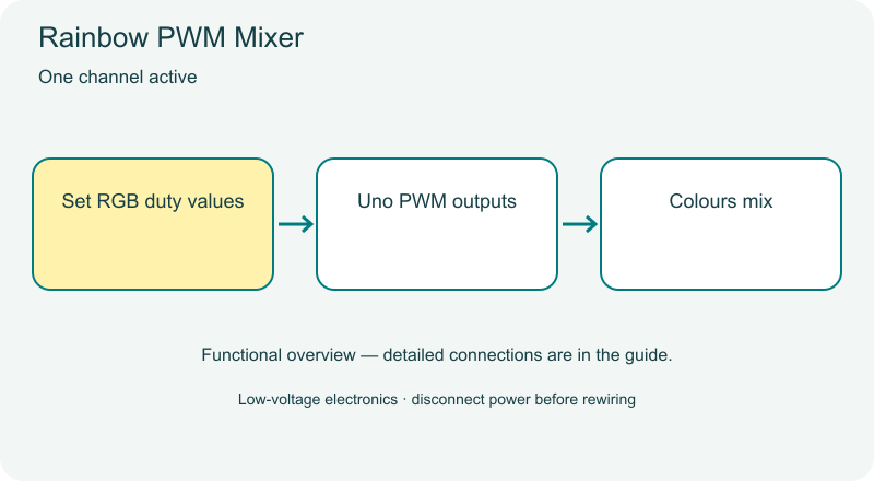 Rainbow PWM Mixer functional diagram