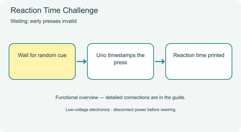 Reaction Time Challenge functional diagram