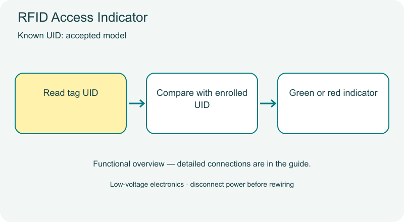 RFID Access Indicator animated overview