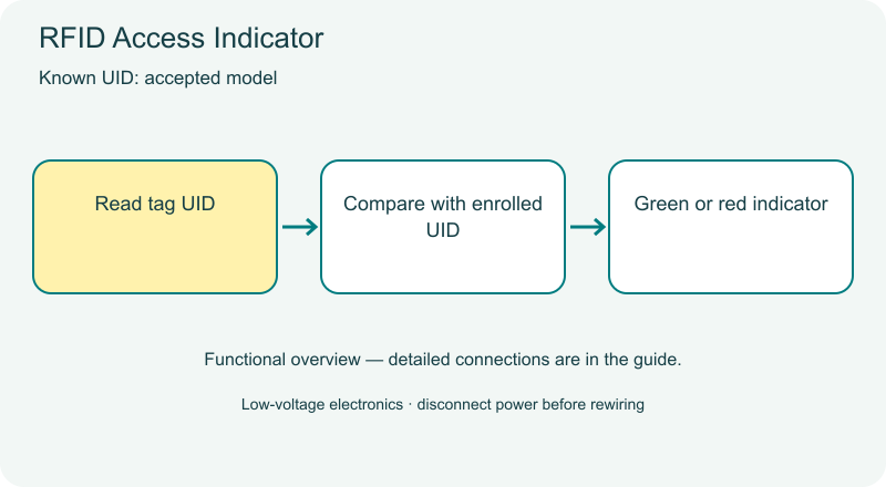 RFID Access Indicator functional diagram