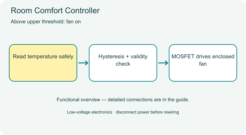 Room Comfort Controller functional diagram