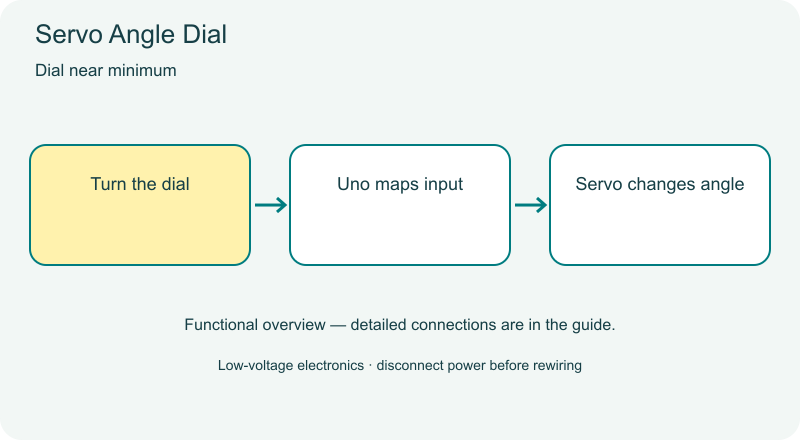 Servo Angle Dial functional diagram