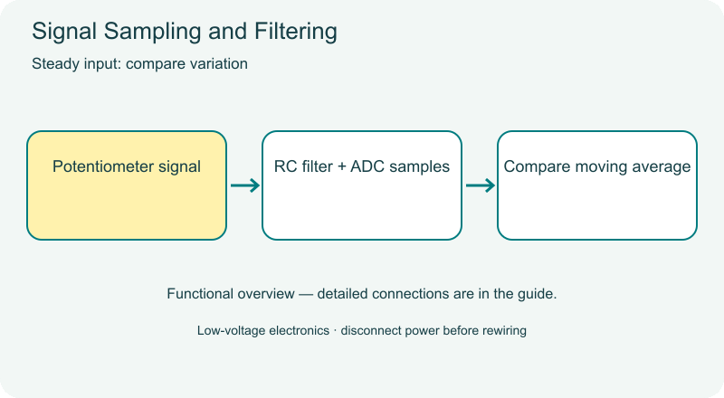 Signal Sampling and Filtering animated overview