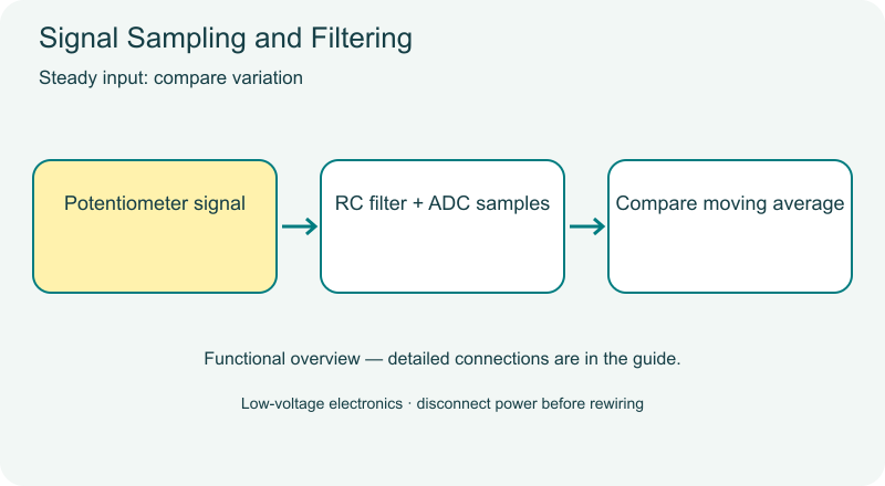 Signal Sampling and Filtering functional diagram
