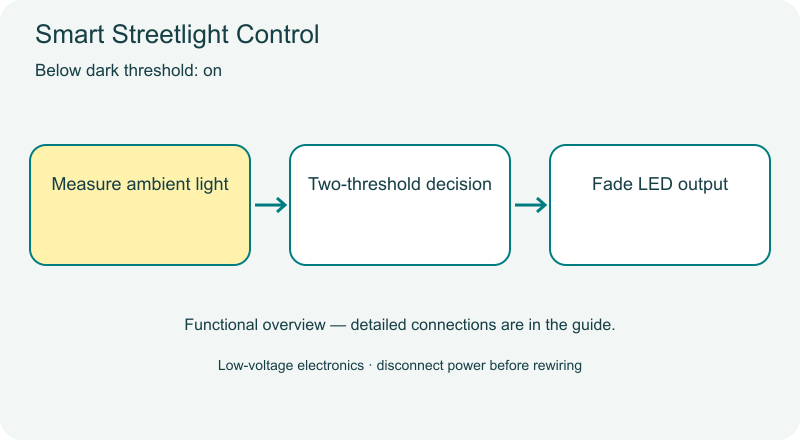 Smart Streetlight Control animated overview