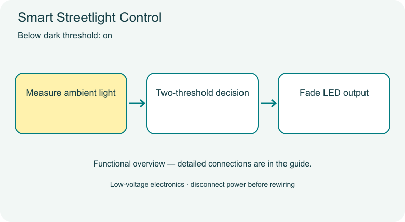 Smart Streetlight Control functional diagram