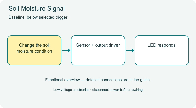 Soil Moisture Signal functional diagram