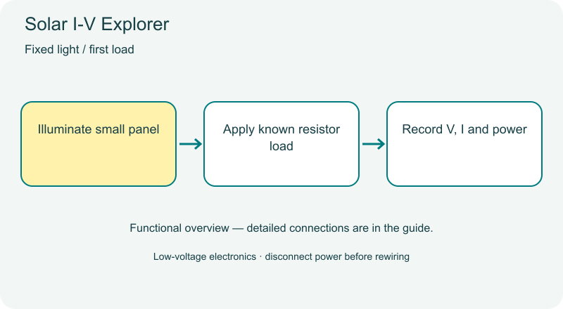 Solar I-V Explorer functional diagram