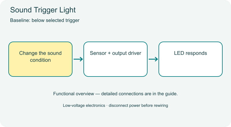 Sound Trigger Light animated overview