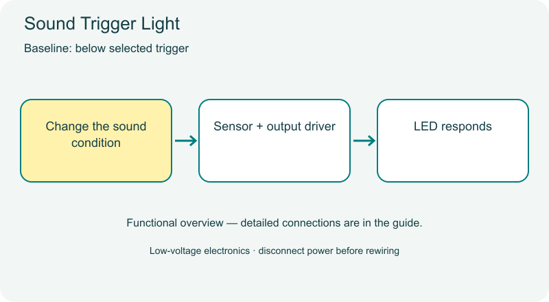 Sound Trigger Light functional diagram