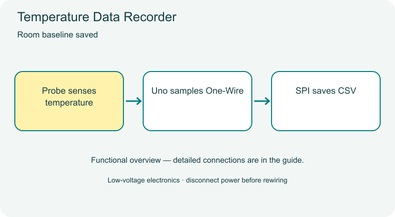 Temperature Data Recorder animated overview