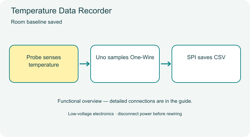 Temperature Data Recorder functional diagram