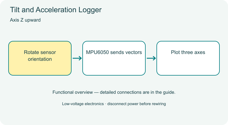 Tilt and Acceleration Logger animated overview