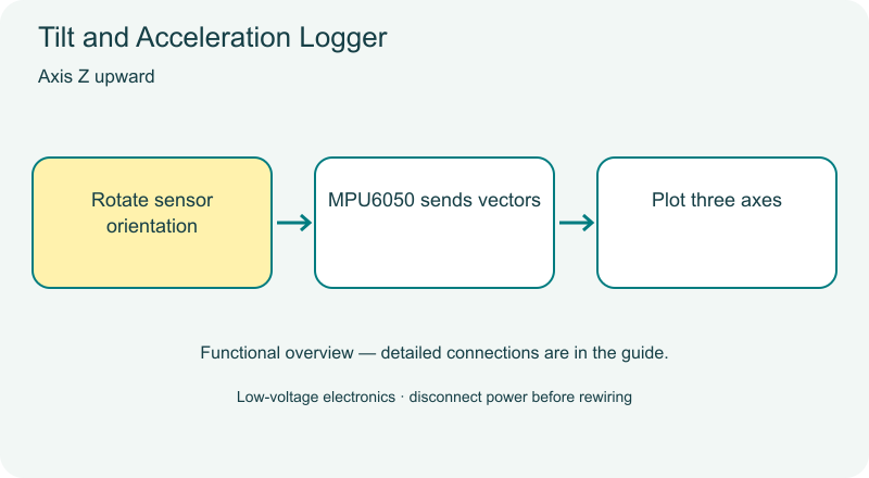 Tilt and Acceleration Logger functional diagram