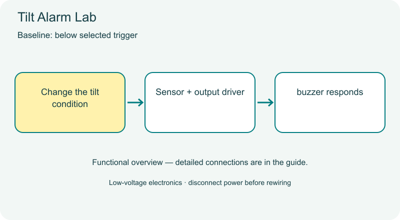 Tilt Alarm Lab functional diagram